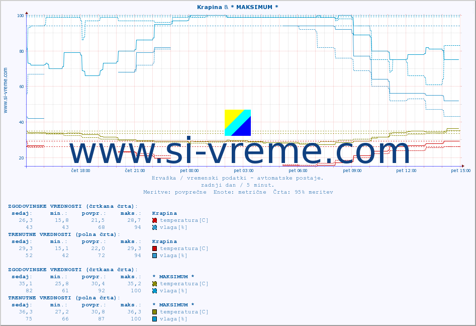 POVPREČJE :: Krapina & * MAKSIMUM * :: temperatura | vlaga | hitrost vetra | tlak :: zadnji dan / 5 minut.