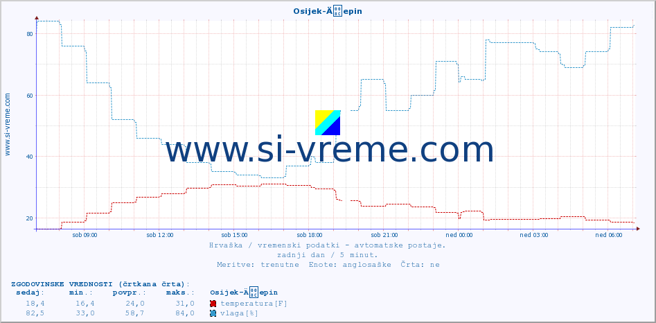 POVPREČJE :: Osijek-Äepin :: temperatura | vlaga | hitrost vetra | tlak :: zadnji dan / 5 minut.