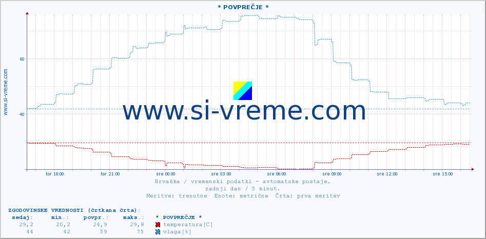 POVPREČJE :: * POVPREČJE * :: temperatura | vlaga | hitrost vetra | tlak :: zadnji dan / 5 minut.