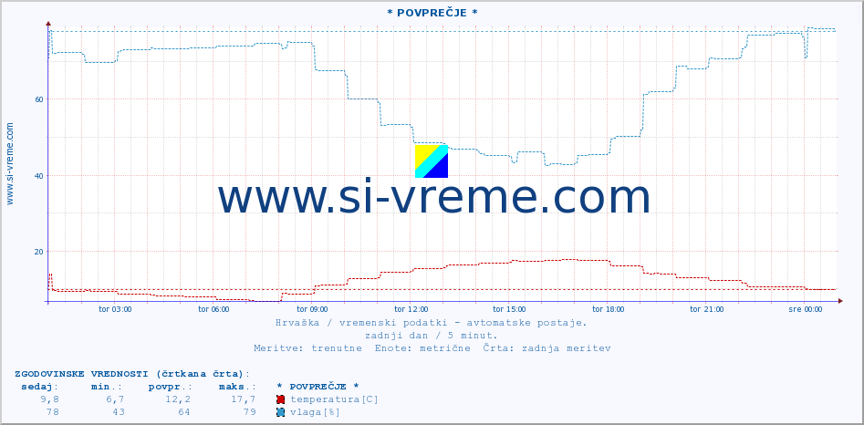 POVPREČJE :: * POVPREČJE * :: temperatura | vlaga | hitrost vetra | tlak :: zadnji dan / 5 minut.