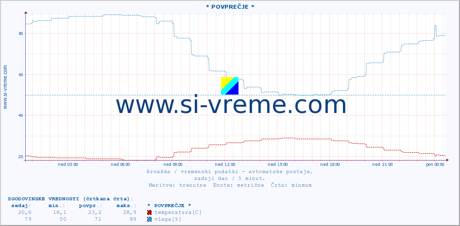 POVPREČJE :: * POVPREČJE * :: temperatura | vlaga | hitrost vetra | tlak :: zadnji dan / 5 minut.