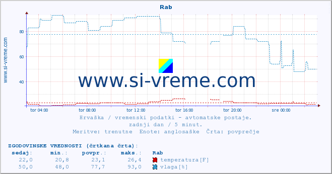 POVPREČJE :: Rab :: temperatura | vlaga | hitrost vetra | tlak :: zadnji dan / 5 minut.