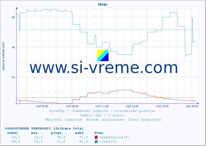 POVPREČJE :: Hvar :: temperatura | vlaga | hitrost vetra | tlak :: zadnji dan / 5 minut.