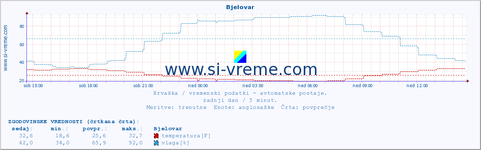 POVPREČJE :: Bjelovar :: temperatura | vlaga | hitrost vetra | tlak :: zadnji dan / 5 minut.