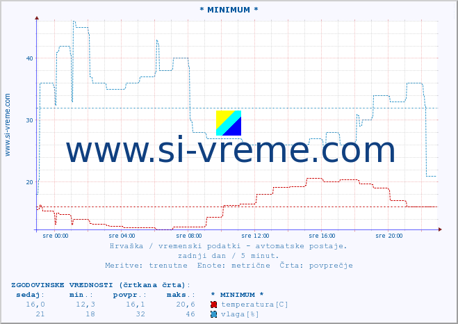 POVPREČJE :: * MINIMUM * :: temperatura | vlaga | hitrost vetra | tlak :: zadnji dan / 5 minut.