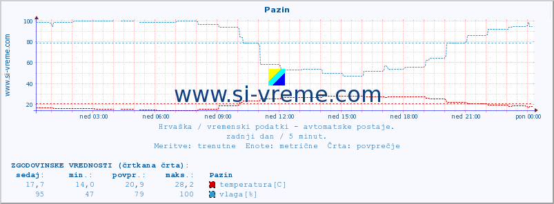 POVPREČJE :: Pazin :: temperatura | vlaga | hitrost vetra | tlak :: zadnji dan / 5 minut.