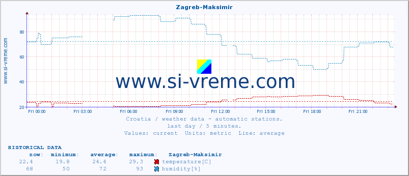  :: Zagreb-Maksimir :: temperature | humidity | wind speed | air pressure :: last day / 5 minutes.