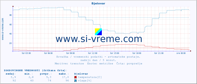 POVPREČJE :: Bjelovar :: temperatura | vlaga | hitrost vetra | tlak :: zadnji dan / 5 minut.