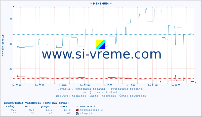 POVPREČJE :: * MINIMUM * :: temperatura | vlaga | hitrost vetra | tlak :: zadnji dan / 5 minut.