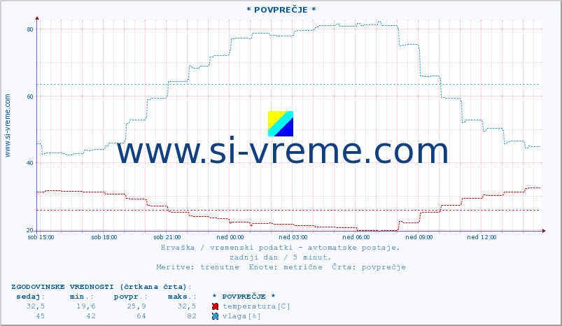 POVPREČJE :: * POVPREČJE * :: temperatura | vlaga | hitrost vetra | tlak :: zadnji dan / 5 minut.