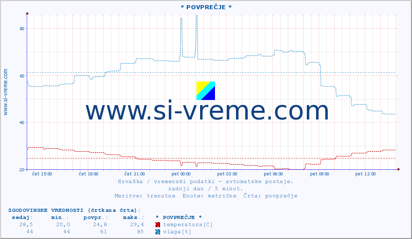 POVPREČJE :: * POVPREČJE * :: temperatura | vlaga | hitrost vetra | tlak :: zadnji dan / 5 minut.