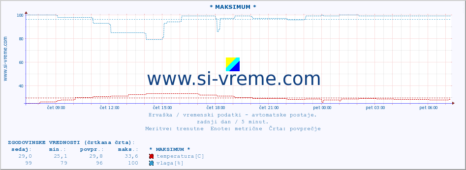 POVPREČJE :: * MAKSIMUM * :: temperatura | vlaga | hitrost vetra | tlak :: zadnji dan / 5 minut.