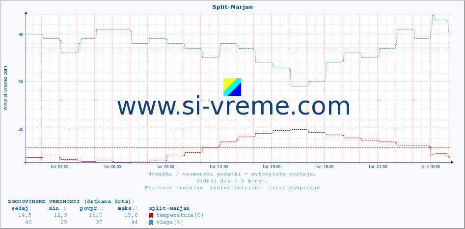 POVPREČJE :: Split-Marjan :: temperatura | vlaga | hitrost vetra | tlak :: zadnji dan / 5 minut.