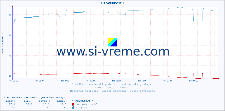 POVPREČJE :: * POVPREČJE * :: temperatura | vlaga | hitrost vetra | tlak :: zadnji dan / 5 minut.