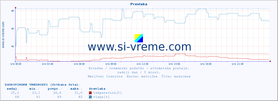 POVPREČJE :: Prevlaka :: temperatura | vlaga | hitrost vetra | tlak :: zadnji dan / 5 minut.