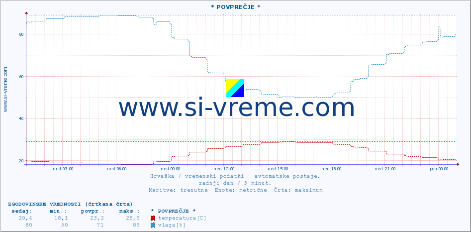 POVPREČJE :: * POVPREČJE * :: temperatura | vlaga | hitrost vetra | tlak :: zadnji dan / 5 minut.