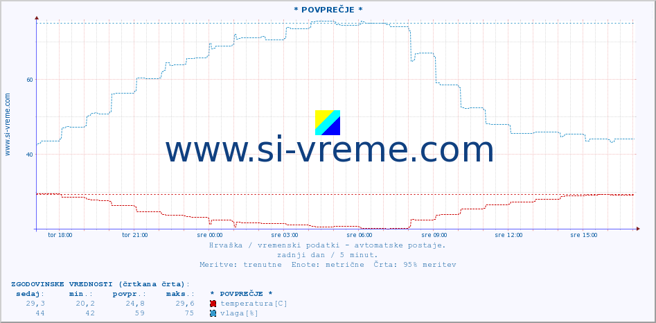 POVPREČJE :: * POVPREČJE * :: temperatura | vlaga | hitrost vetra | tlak :: zadnji dan / 5 minut.