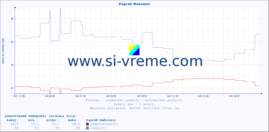 POVPREČJE :: Zagreb-Maksimir :: temperatura | vlaga | hitrost vetra | tlak :: zadnji dan / 5 minut.