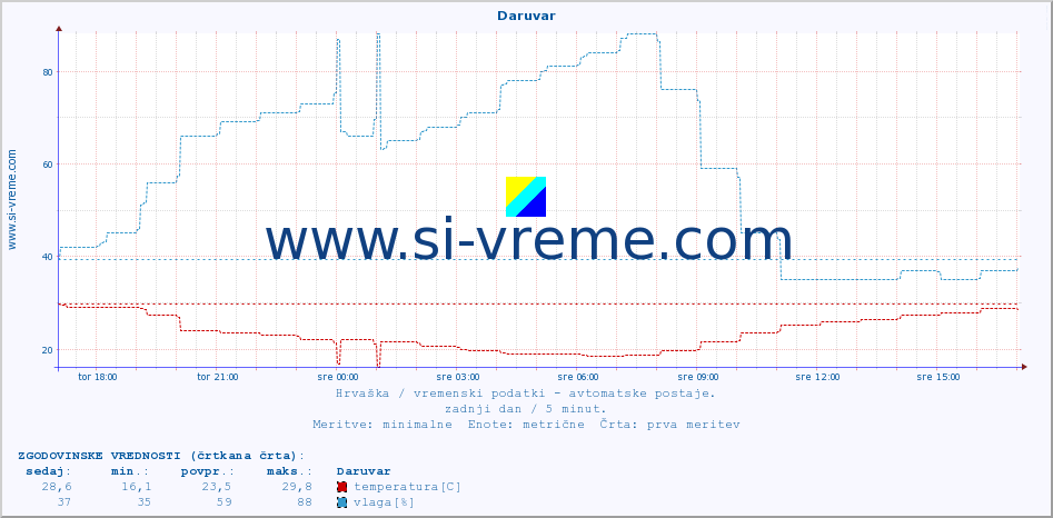 POVPREČJE :: Daruvar :: temperatura | vlaga | hitrost vetra | tlak :: zadnji dan / 5 minut.