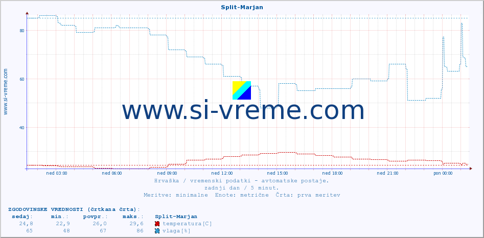 POVPREČJE :: Split-Marjan :: temperatura | vlaga | hitrost vetra | tlak :: zadnji dan / 5 minut.