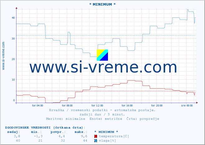 POVPREČJE :: * MINIMUM * :: temperatura | vlaga | hitrost vetra | tlak :: zadnji dan / 5 minut.