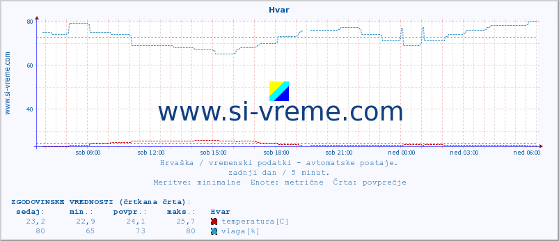 POVPREČJE :: Hvar :: temperatura | vlaga | hitrost vetra | tlak :: zadnji dan / 5 minut.