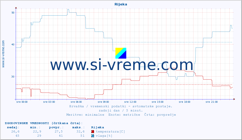 POVPREČJE :: Rijeka :: temperatura | vlaga | hitrost vetra | tlak :: zadnji dan / 5 minut.