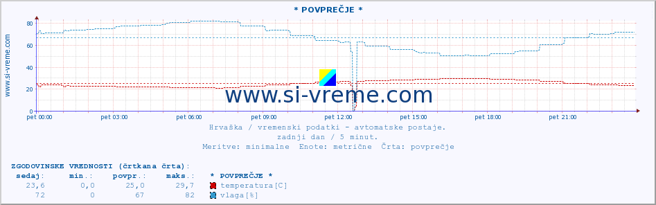 POVPREČJE :: * POVPREČJE * :: temperatura | vlaga | hitrost vetra | tlak :: zadnji dan / 5 minut.