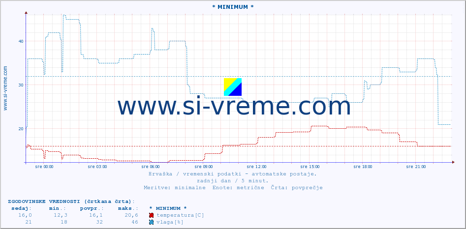 POVPREČJE :: * MINIMUM * :: temperatura | vlaga | hitrost vetra | tlak :: zadnji dan / 5 minut.