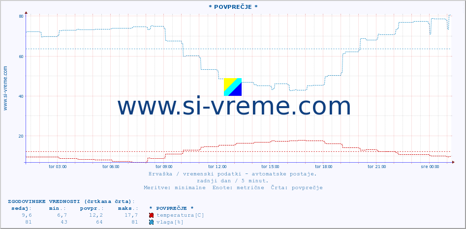 POVPREČJE :: * POVPREČJE * :: temperatura | vlaga | hitrost vetra | tlak :: zadnji dan / 5 minut.