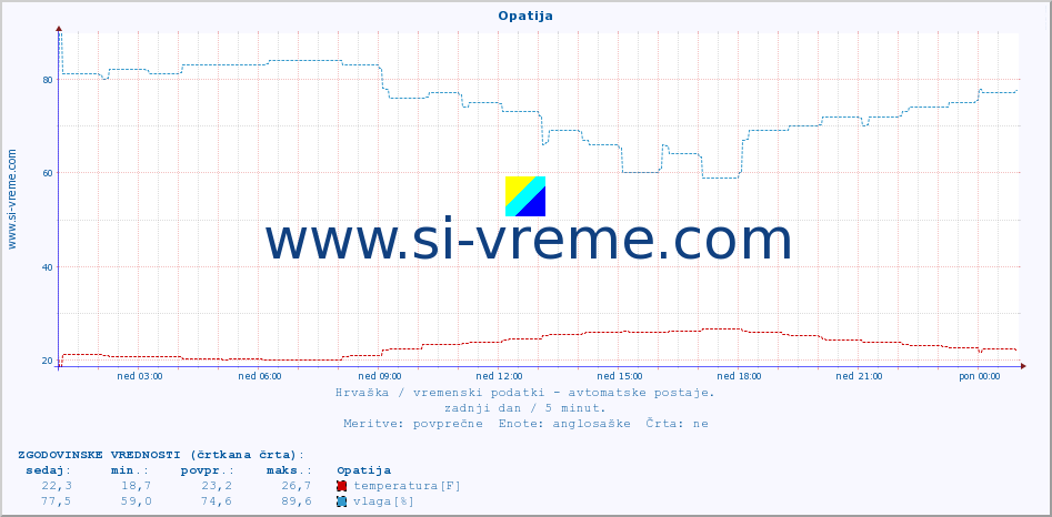 POVPREČJE :: Opatija :: temperatura | vlaga | hitrost vetra | tlak :: zadnji dan / 5 minut.