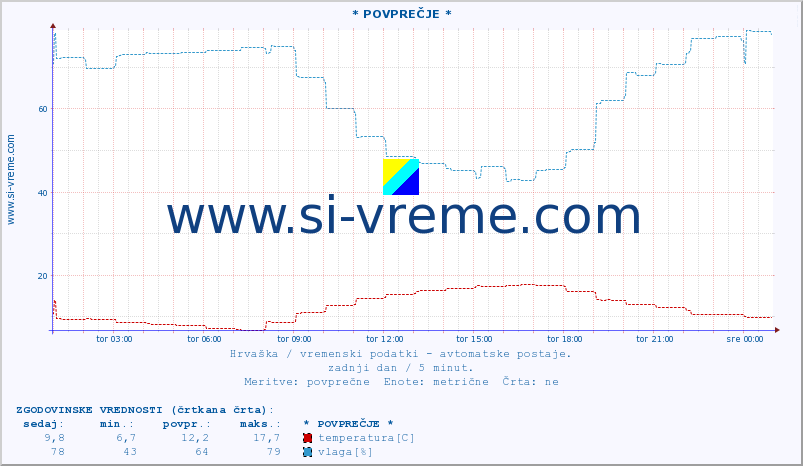 POVPREČJE :: Zadar :: temperatura | vlaga | hitrost vetra | tlak :: zadnji dan / 5 minut.