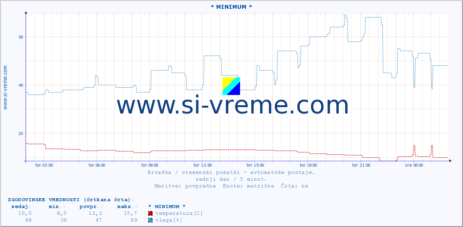 POVPREČJE :: * MINIMUM * :: temperatura | vlaga | hitrost vetra | tlak :: zadnji dan / 5 minut.