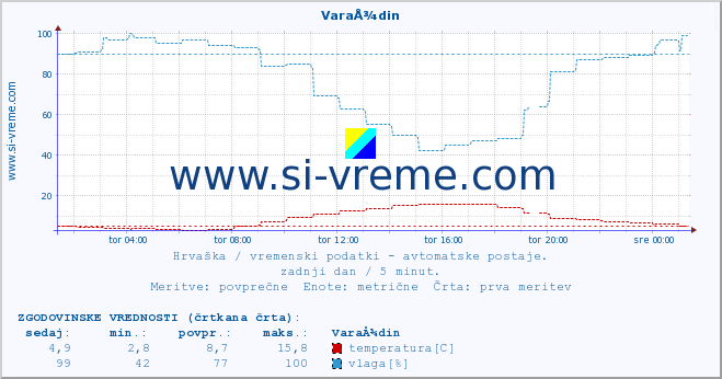 POVPREČJE :: VaraÅ¾din :: temperatura | vlaga | hitrost vetra | tlak :: zadnji dan / 5 minut.