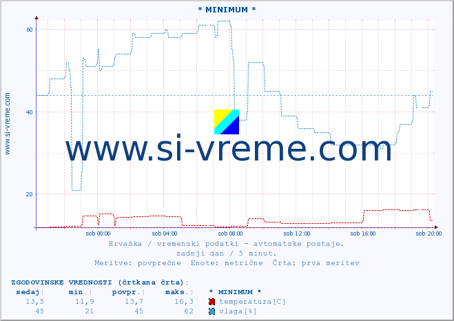 POVPREČJE :: * MINIMUM * :: temperatura | vlaga | hitrost vetra | tlak :: zadnji dan / 5 minut.