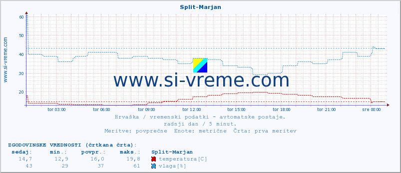 POVPREČJE :: Split-Marjan :: temperatura | vlaga | hitrost vetra | tlak :: zadnji dan / 5 minut.