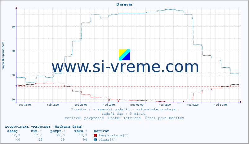 POVPREČJE :: Daruvar :: temperatura | vlaga | hitrost vetra | tlak :: zadnji dan / 5 minut.