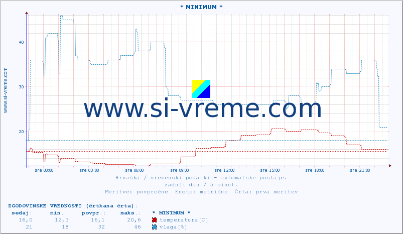 POVPREČJE :: * MINIMUM * :: temperatura | vlaga | hitrost vetra | tlak :: zadnji dan / 5 minut.