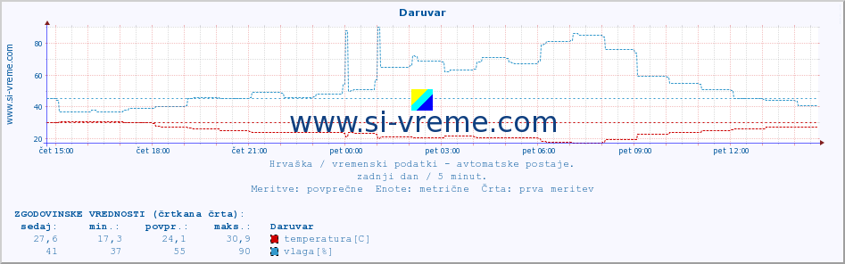 POVPREČJE :: Daruvar :: temperatura | vlaga | hitrost vetra | tlak :: zadnji dan / 5 minut.