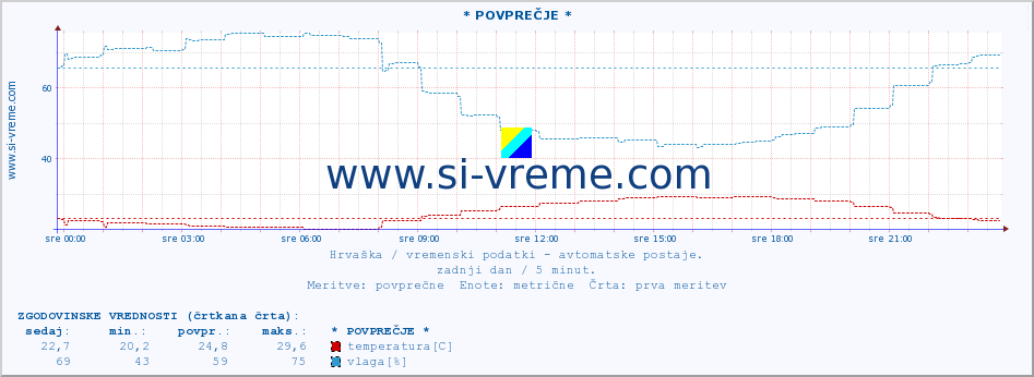 POVPREČJE :: * POVPREČJE * :: temperatura | vlaga | hitrost vetra | tlak :: zadnji dan / 5 minut.