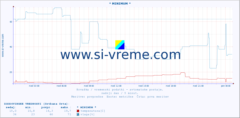 POVPREČJE :: * MINIMUM * :: temperatura | vlaga | hitrost vetra | tlak :: zadnji dan / 5 minut.