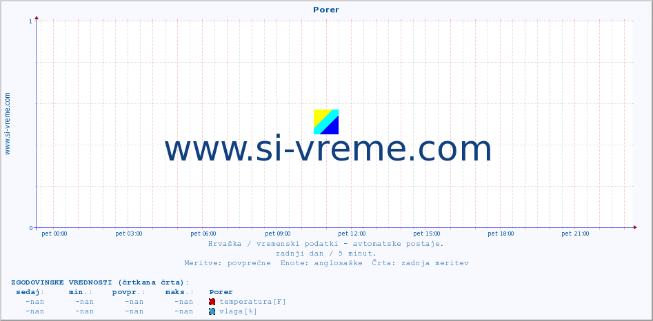 POVPREČJE :: Porer :: temperatura | vlaga | hitrost vetra | tlak :: zadnji dan / 5 minut.