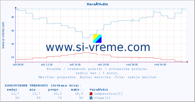 POVPREČJE :: VaraÅ¾din :: temperatura | vlaga | hitrost vetra | tlak :: zadnji dan / 5 minut.