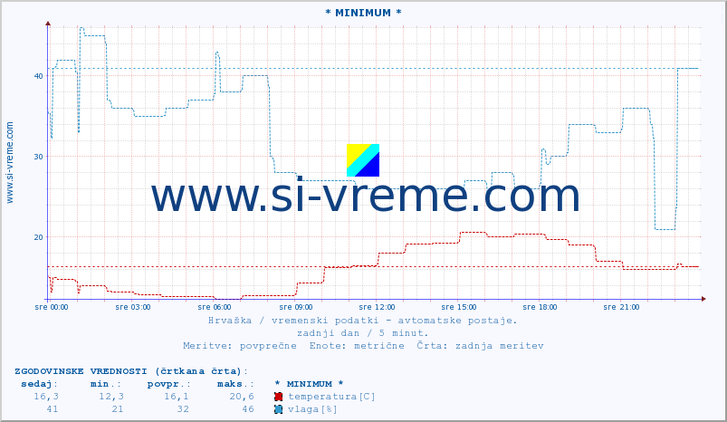 POVPREČJE :: * MINIMUM * :: temperatura | vlaga | hitrost vetra | tlak :: zadnji dan / 5 minut.