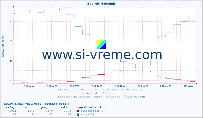 POVPREČJE :: Zagreb-Maksimir :: temperatura | vlaga | hitrost vetra | tlak :: zadnji dan / 5 minut.