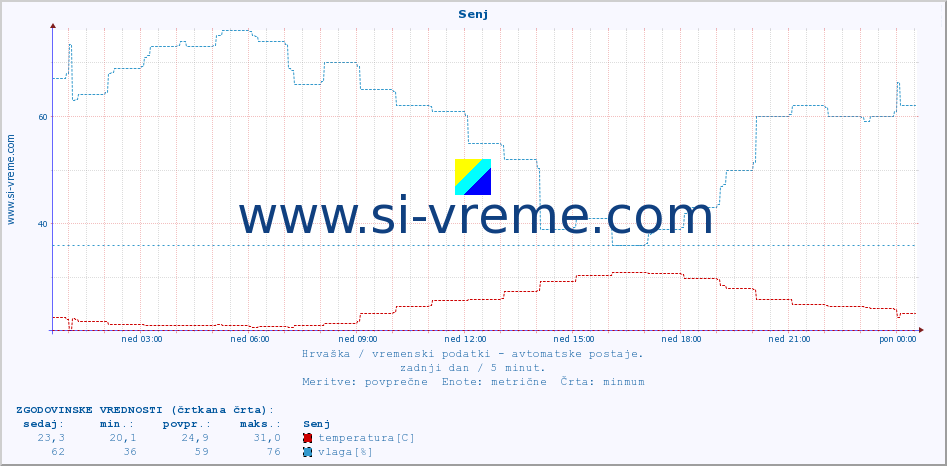 POVPREČJE :: Senj :: temperatura | vlaga | hitrost vetra | tlak :: zadnji dan / 5 minut.