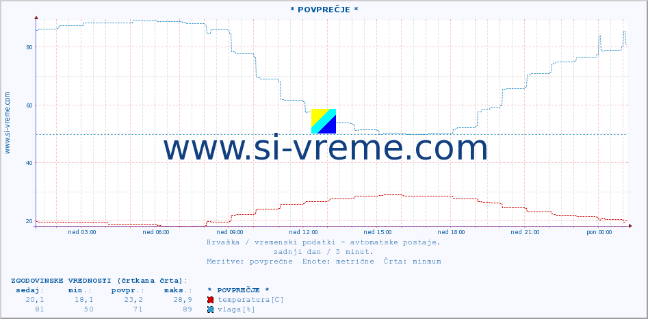 POVPREČJE :: * POVPREČJE * :: temperatura | vlaga | hitrost vetra | tlak :: zadnji dan / 5 minut.