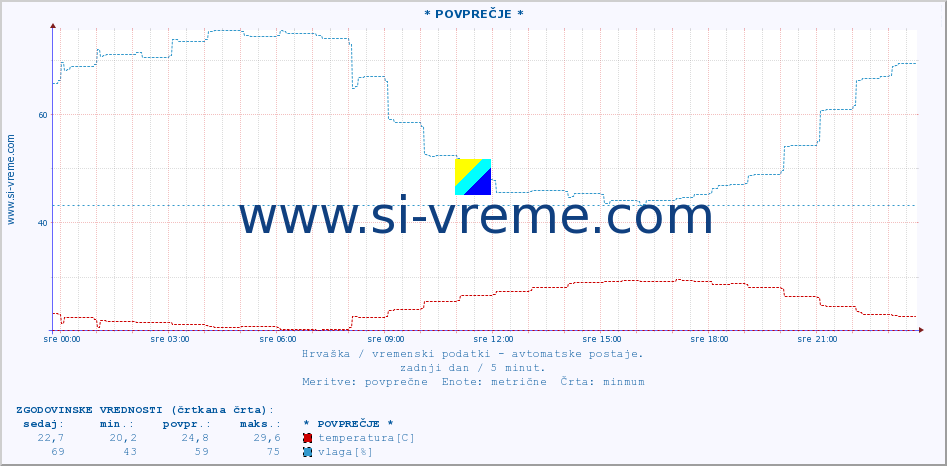 POVPREČJE :: * POVPREČJE * :: temperatura | vlaga | hitrost vetra | tlak :: zadnji dan / 5 minut.