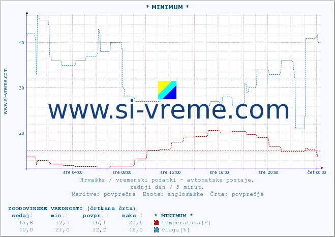 POVPREČJE :: * MINIMUM * :: temperatura | vlaga | hitrost vetra | tlak :: zadnji dan / 5 minut.