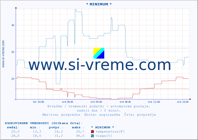 POVPREČJE :: * MINIMUM * :: temperatura | vlaga | hitrost vetra | tlak :: zadnji dan / 5 minut.